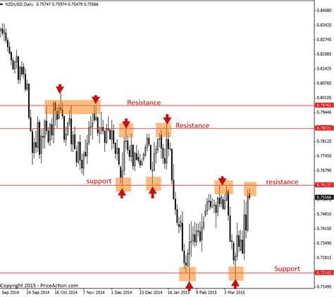 Price Action Trading Strategies