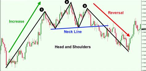 Identifying Reversal Patterns for