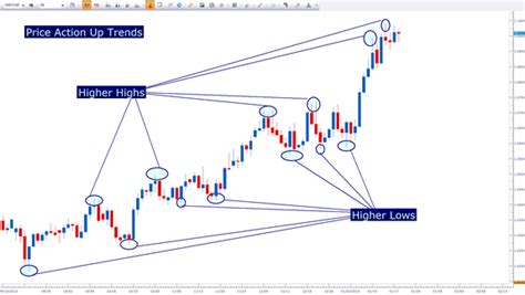 Price Action Strategies: A