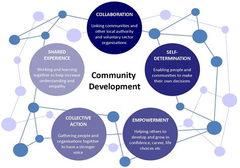 The Role of Community