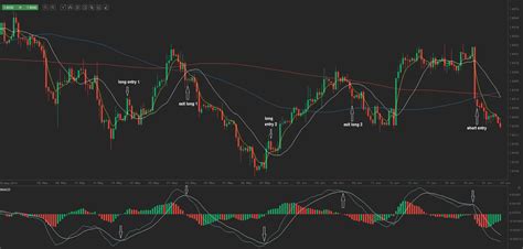 Moving Average Convergence Divergence: