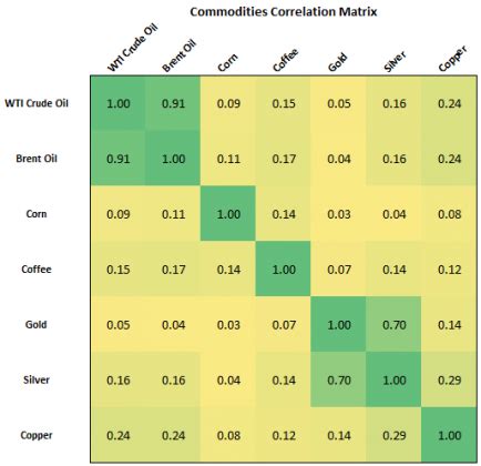 Market Correlation: How Different